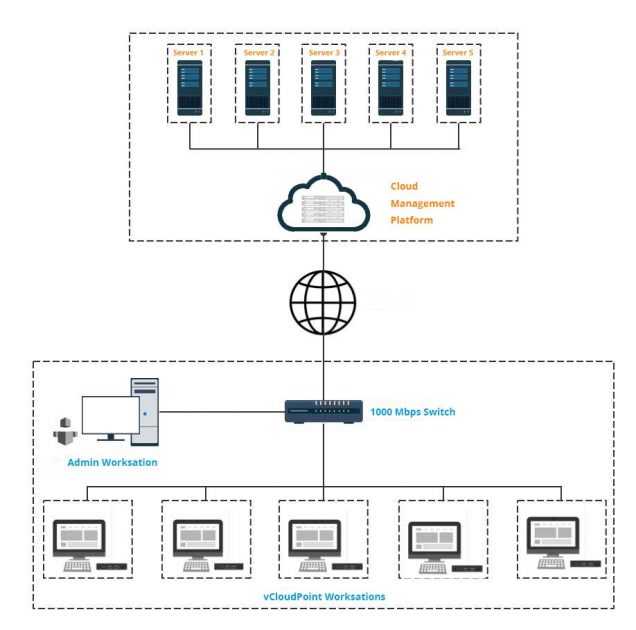 Thin Client and Zero Client in Cloud Computing | vCloudPoint